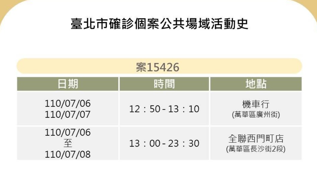 全聯員工染疫!西門町店晚間急關門 全店PCR結果出爐