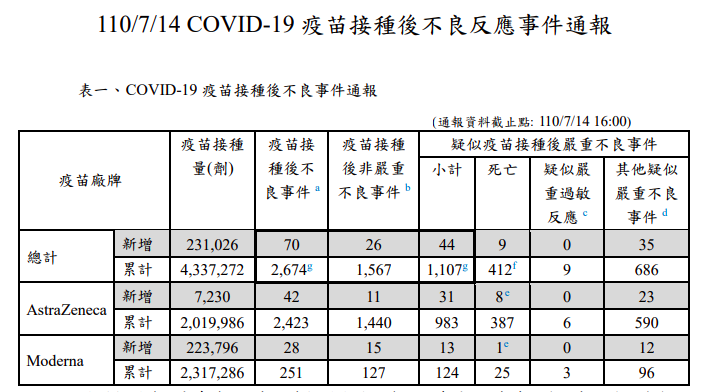 截至14日下午4時，新冠疫苗接種後不良事件通報。（圖／疾管署）