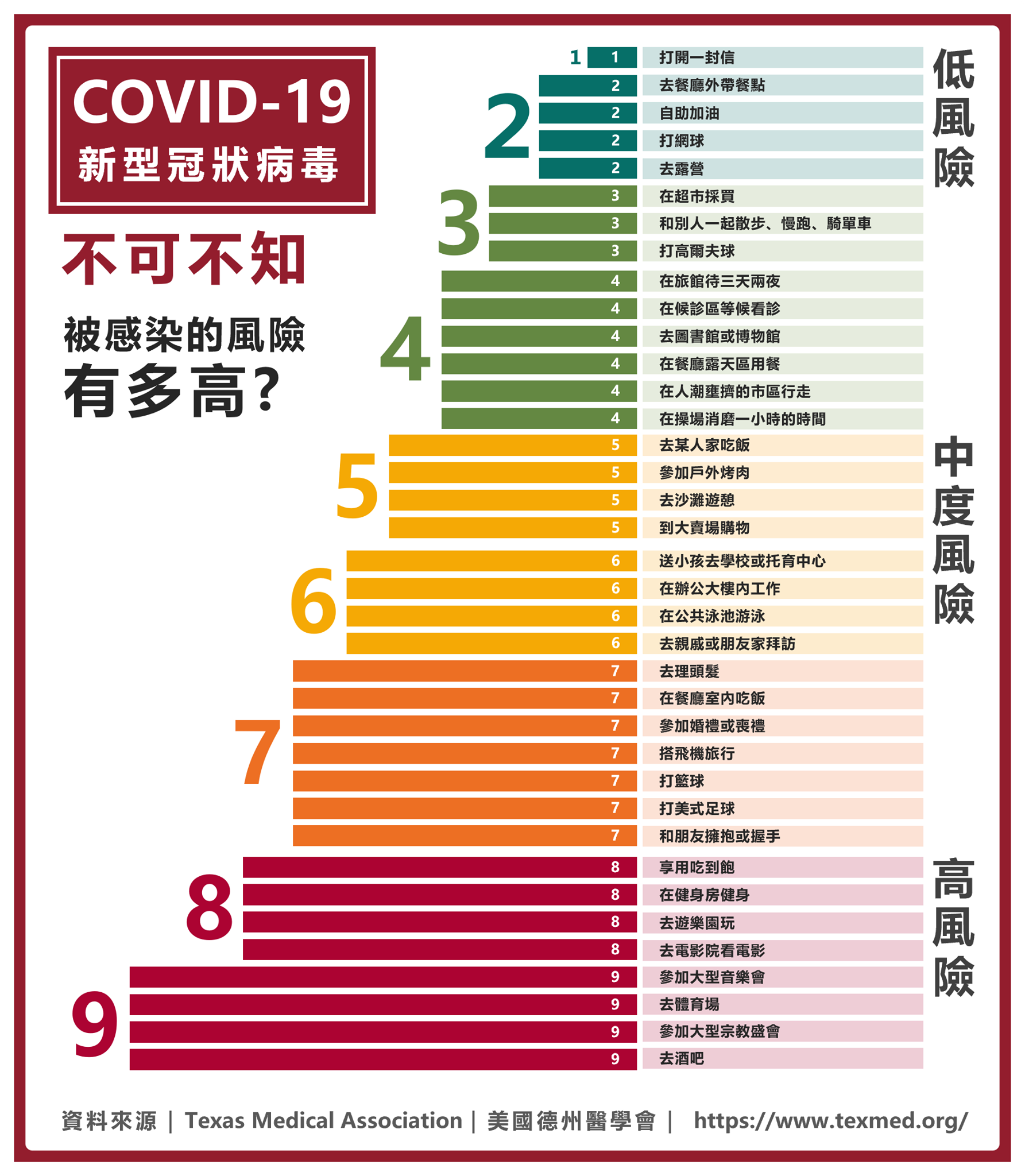 染疫風險評分。(圖/翻攝自剛剛好醫師-兒童內分泌 Dr. 黃世綱Facebook)