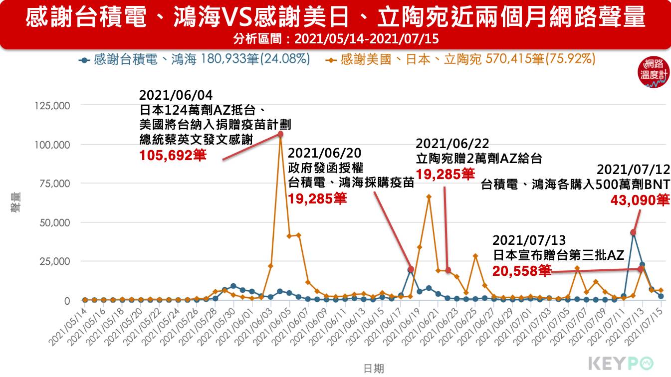 感謝台積電、鴻海VS感謝美日、立陶宛近兩個月網路聲量。(圖/網路溫度計)