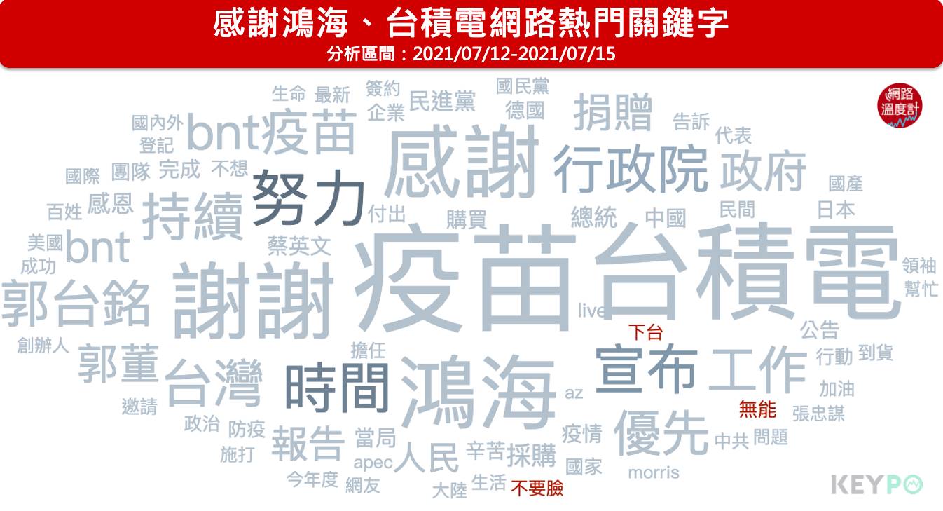 感謝鴻海、台積電網路熱門關鍵字。(圖/網路溫度計)