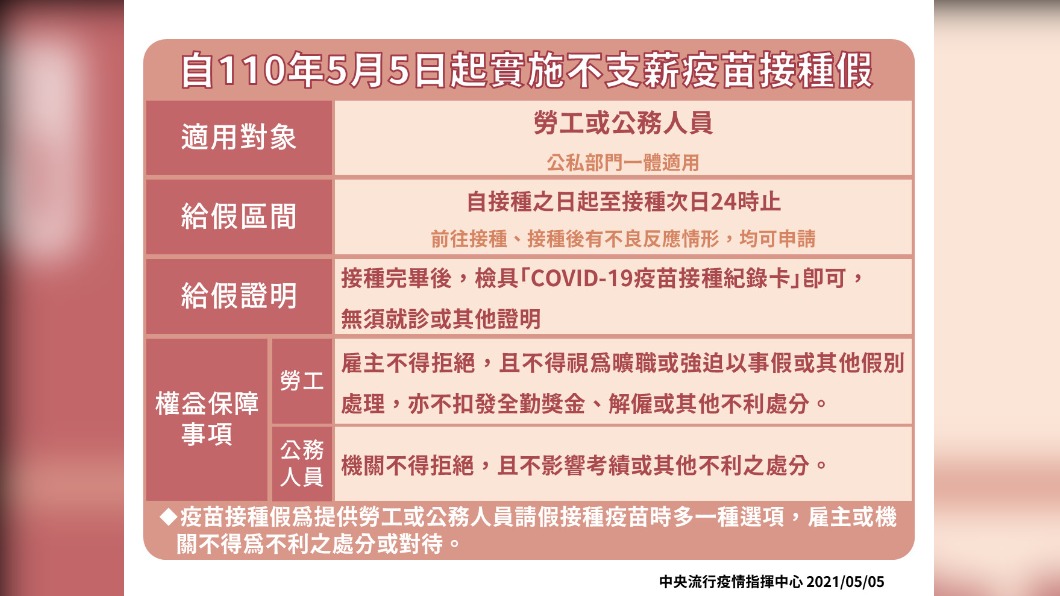 自110年5月5日起實施不支薪疫苗接種假。（圖／中央流行疫情指揮中心）