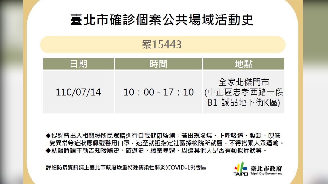 北市公布兩確診者足跡 北車地下街超商、萬華河濱公園