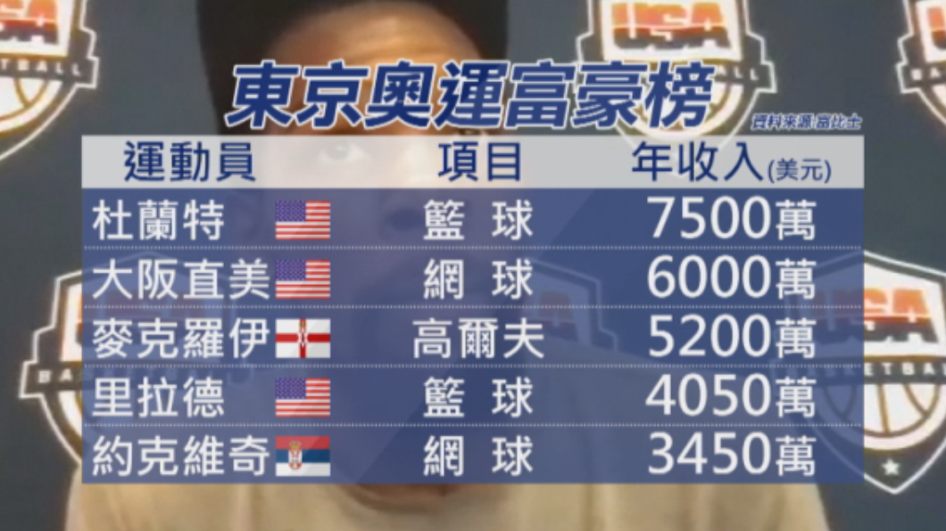 東奧富豪榜 NBA、網壇選手吸金能力驚人