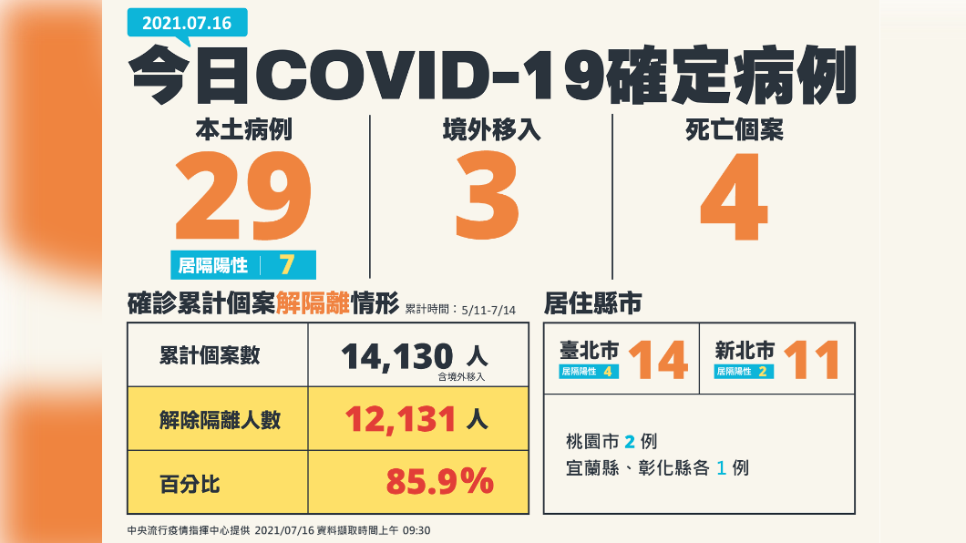 7月16日新增例本土確診、例境外移入以及例死亡個案。(圖/中央流行疫情指揮中心提供)