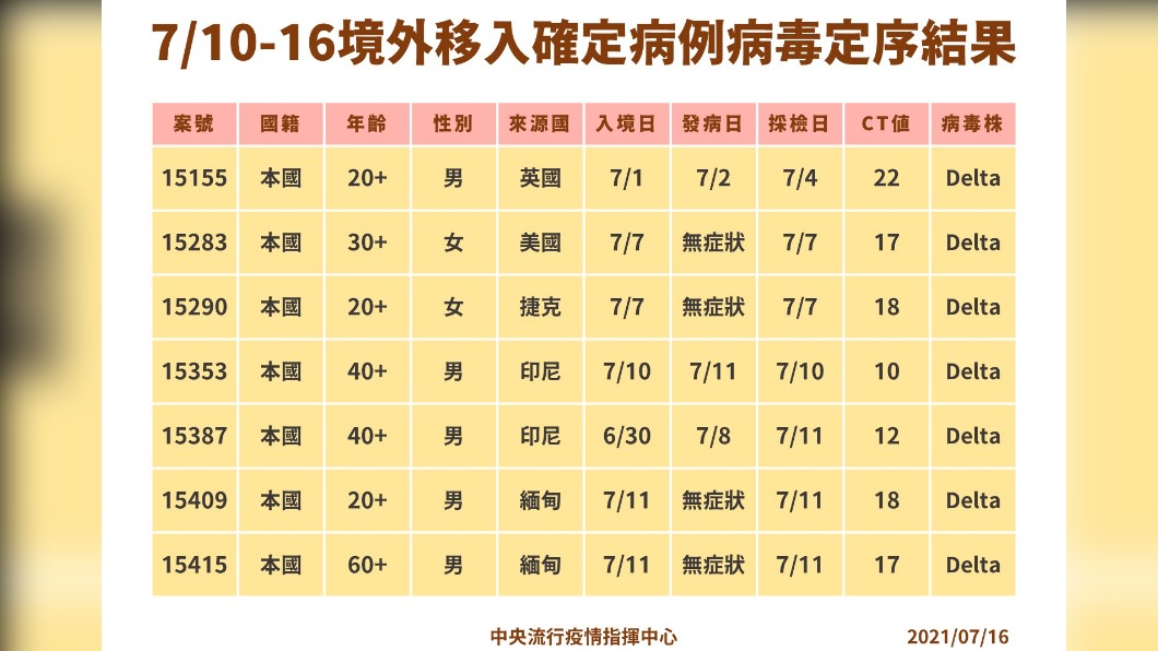 7/10-16境外移入確定病例病毒定序結果。(圖/中央流行疫情指揮中心)