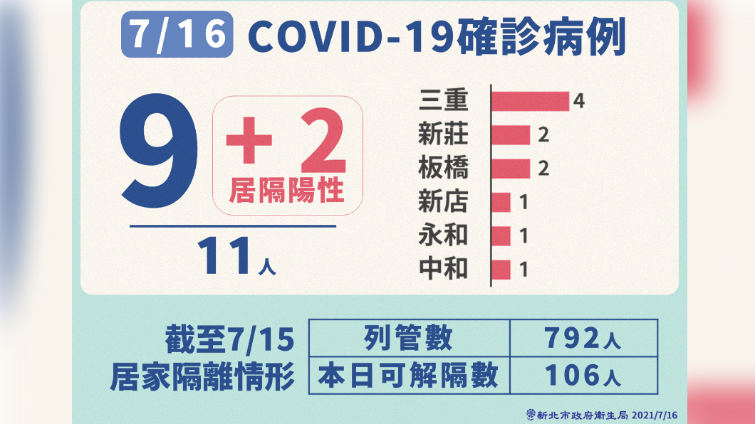 新北市最新疫情。（圖／新北市政府）