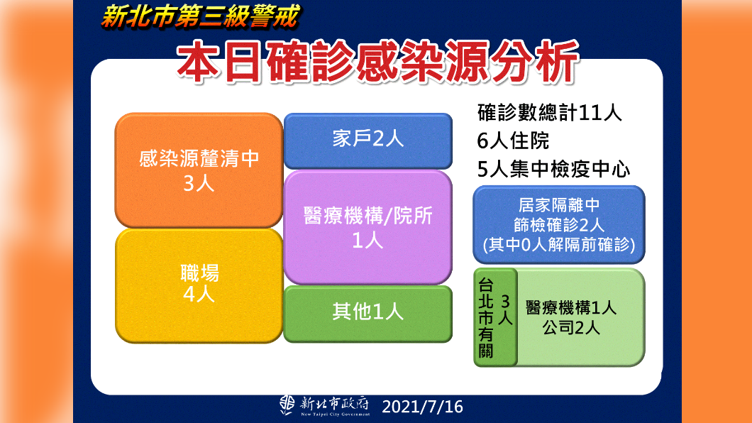本日確診感染源分析。（圖／新北市政府）