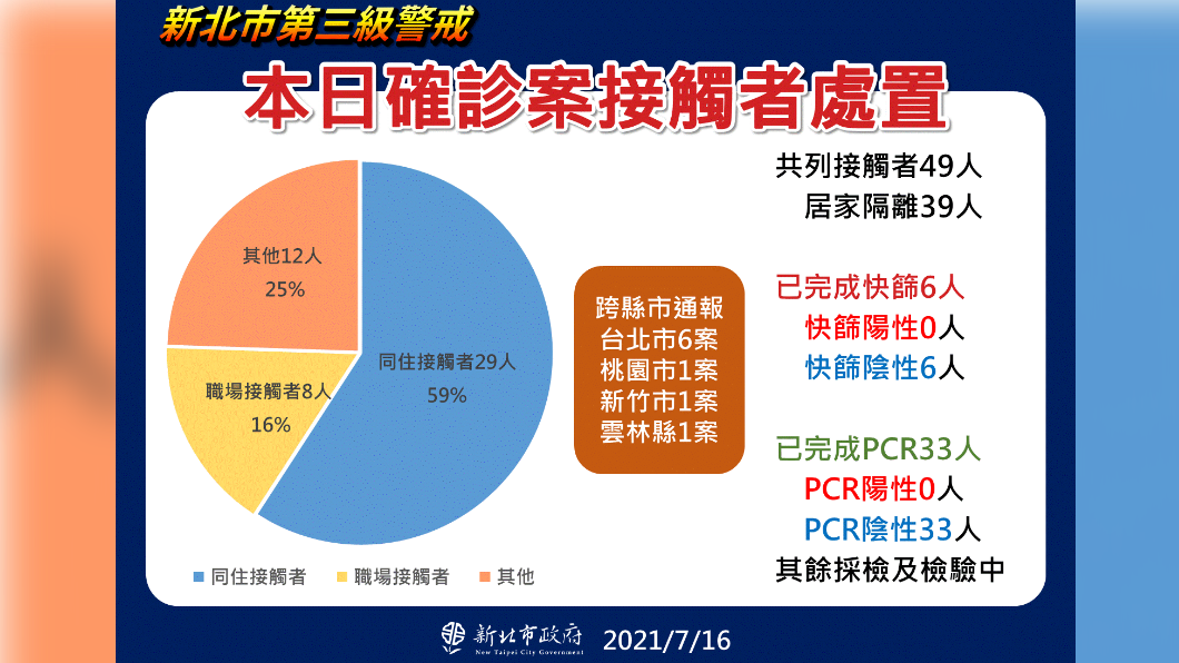 本日確診案接觸者處置。（圖／新北市政府）