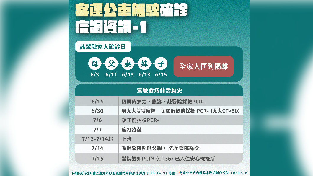 客運公車駕駛確診疫調資訊。(圖/台北市政府)