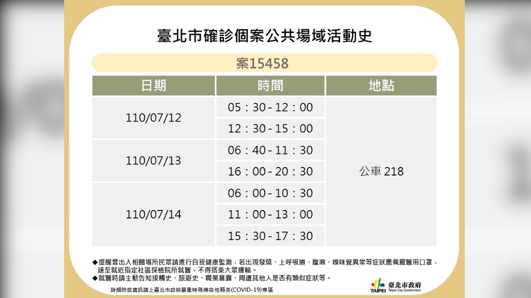北市公布3確診者足跡　218公車、馬場町公園等地