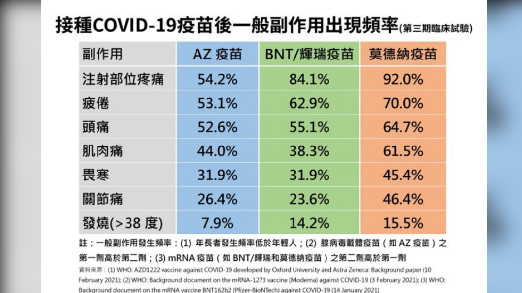 3種疫苗副作用出現頻率。(圖/中央流行疫情指揮中心)