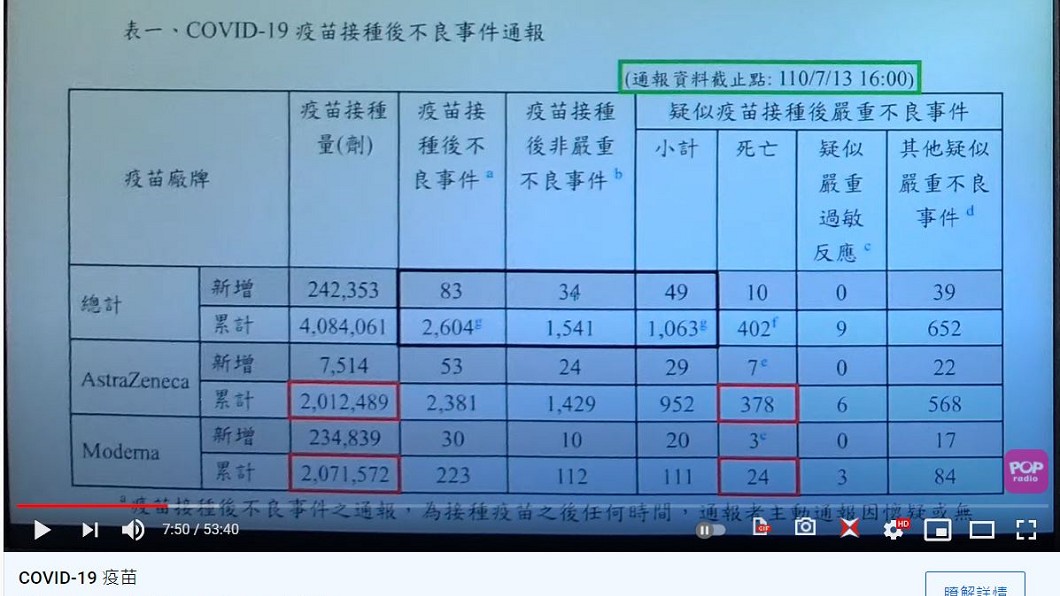 截至13日前下午4點前,施打AZ疫苗共約201萬人,死亡人數有378人。(圖/翻攝自氣《POP撞新聞》YouTube)