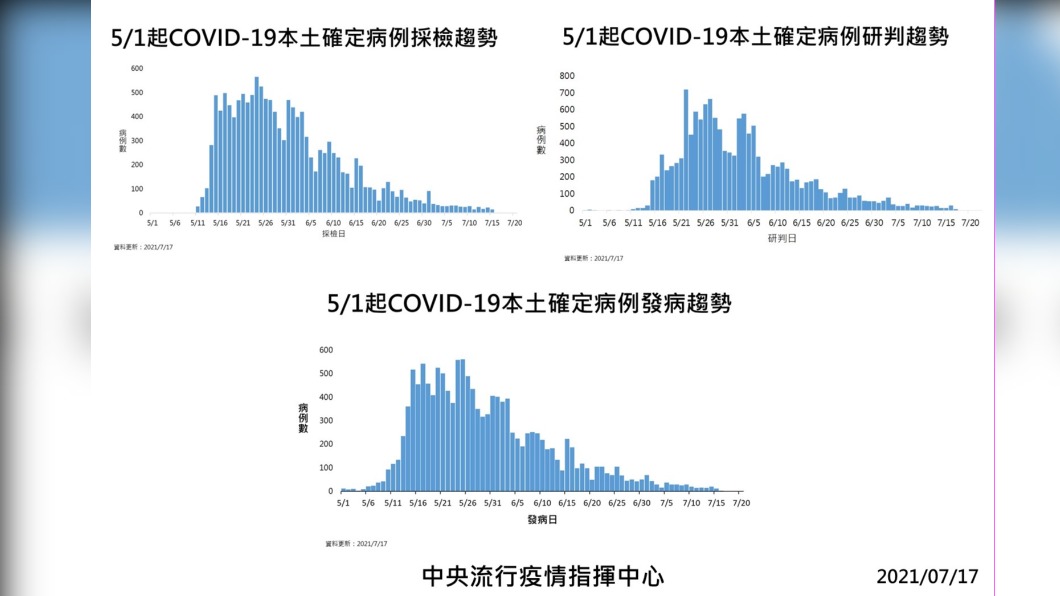 5/1起新冠肺炎本土確定病例採檢、研判、發病趨勢。(圖/中央流行疫情指揮中心