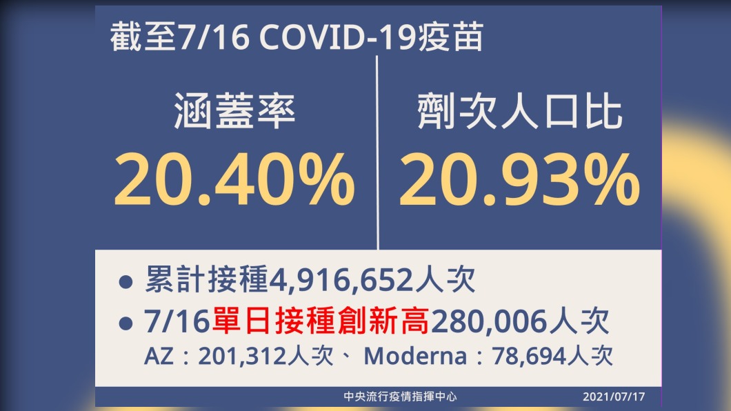 截至7/16 COVID-19疫苗涵蓋率。(圖/中央流行疫情指揮中心)