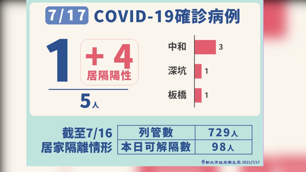 新北市7/17新冠肺炎確診病例。(圖/新北市政府)