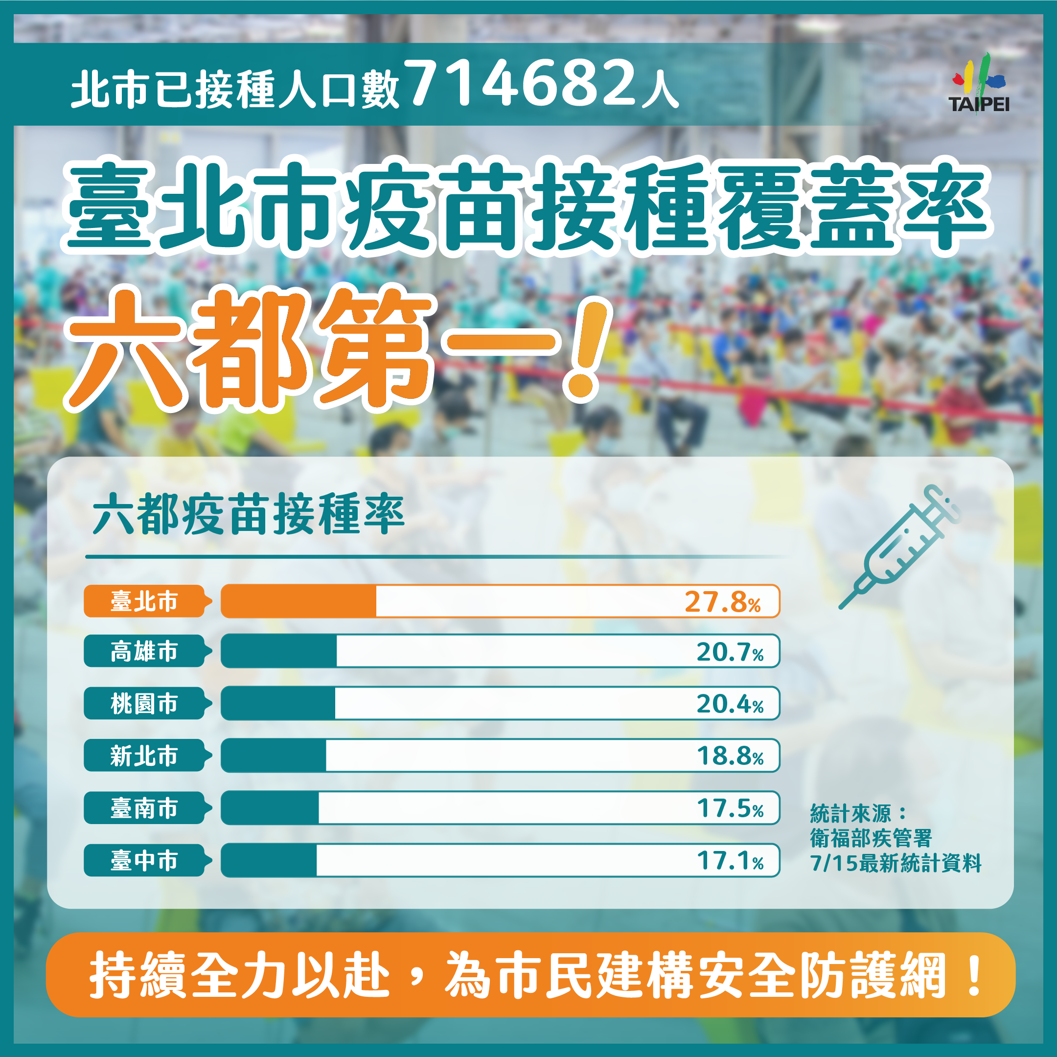 台北市疫苗接種覆蓋率六都第一。(圖/台北市政府)