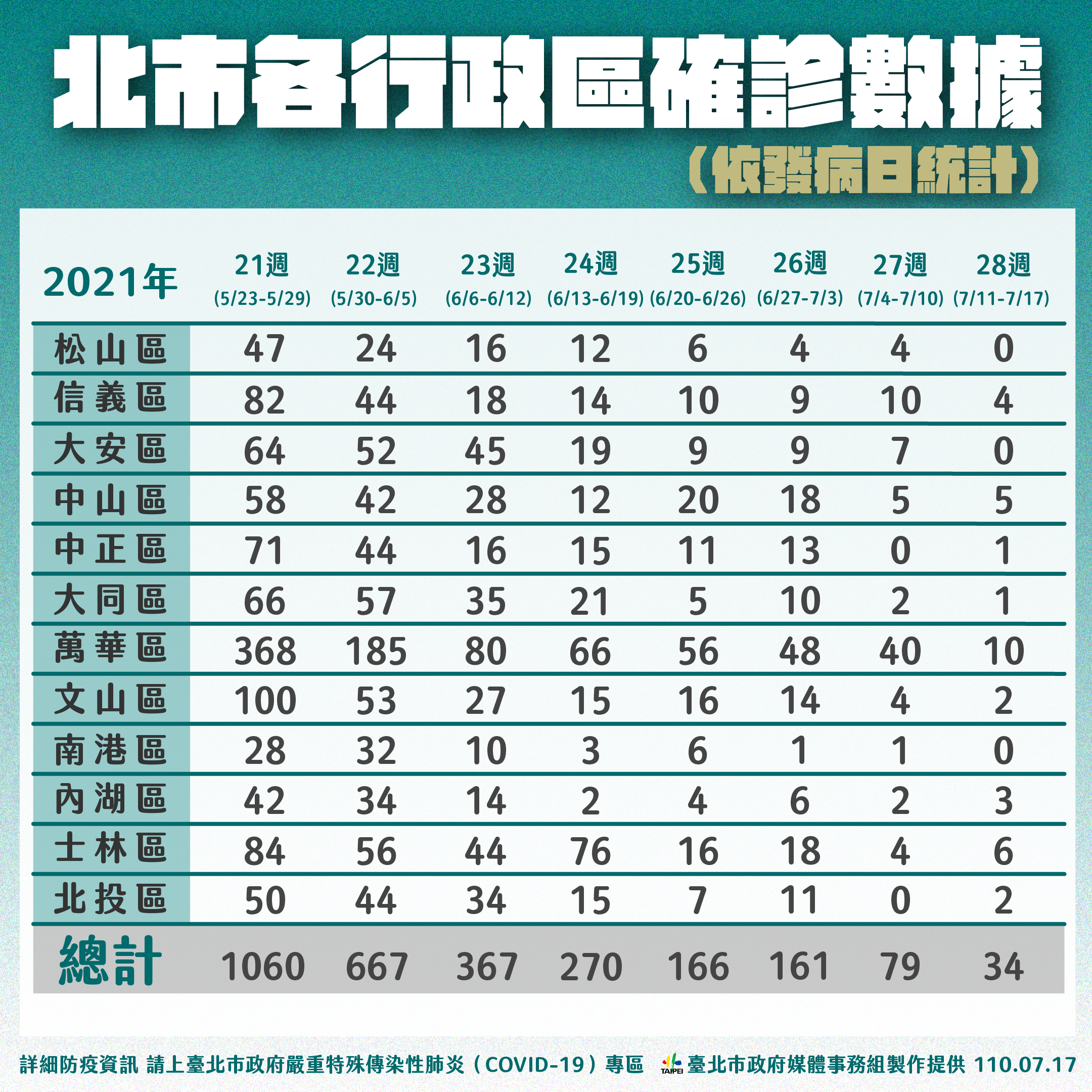 北市各行政區確診數據。（圖／台北市政府）
