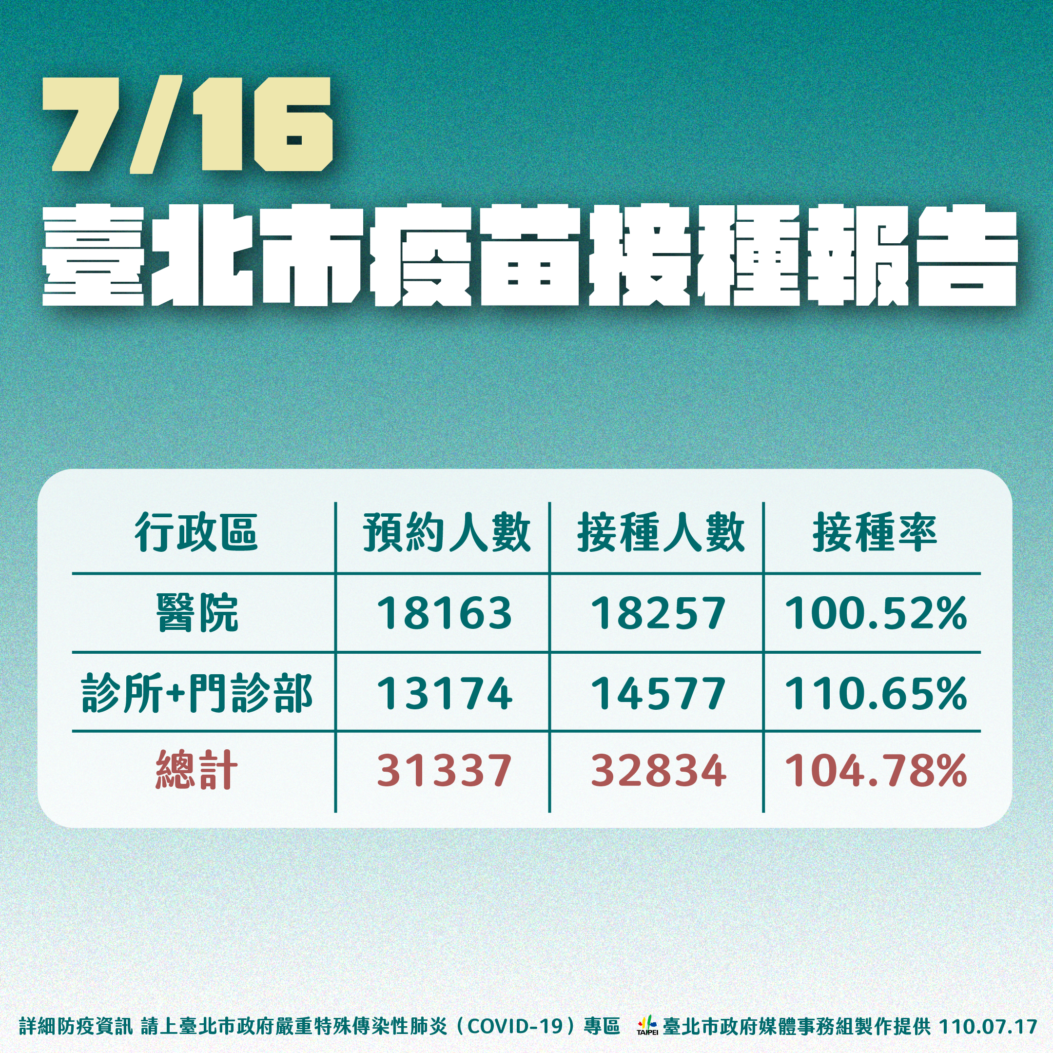 7/16台北市疫苗接種報告。(圖/台北市政府)