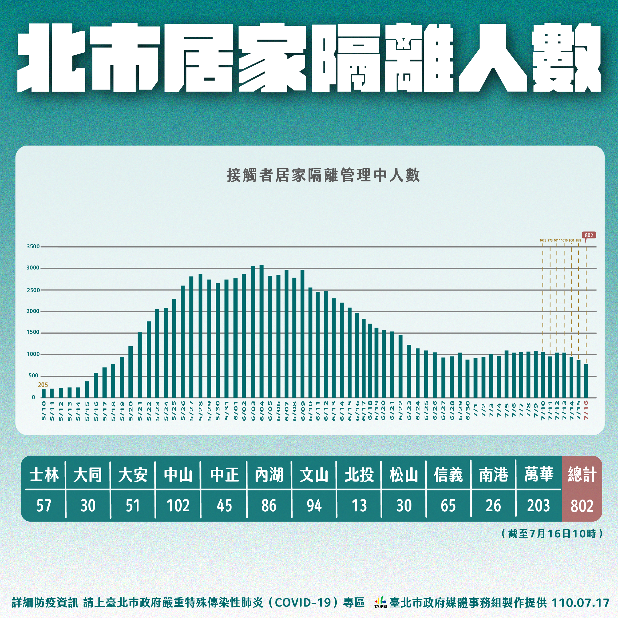 北市居家隔離人數。（圖／台北市政府）