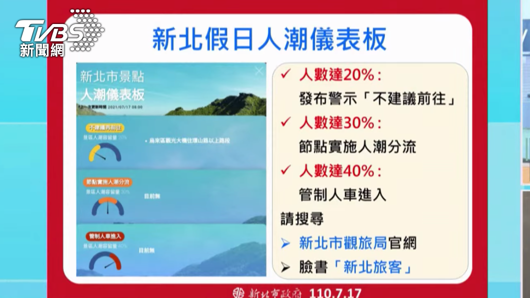 新北推出景點人潮儀表板。(圖/TVBS)