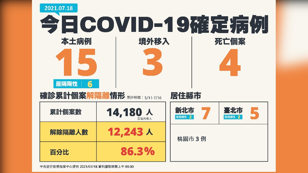 今日COVID-19確定病例,新增15例本土及3例境外移入。(圖/中央流行疫情指揮中心)