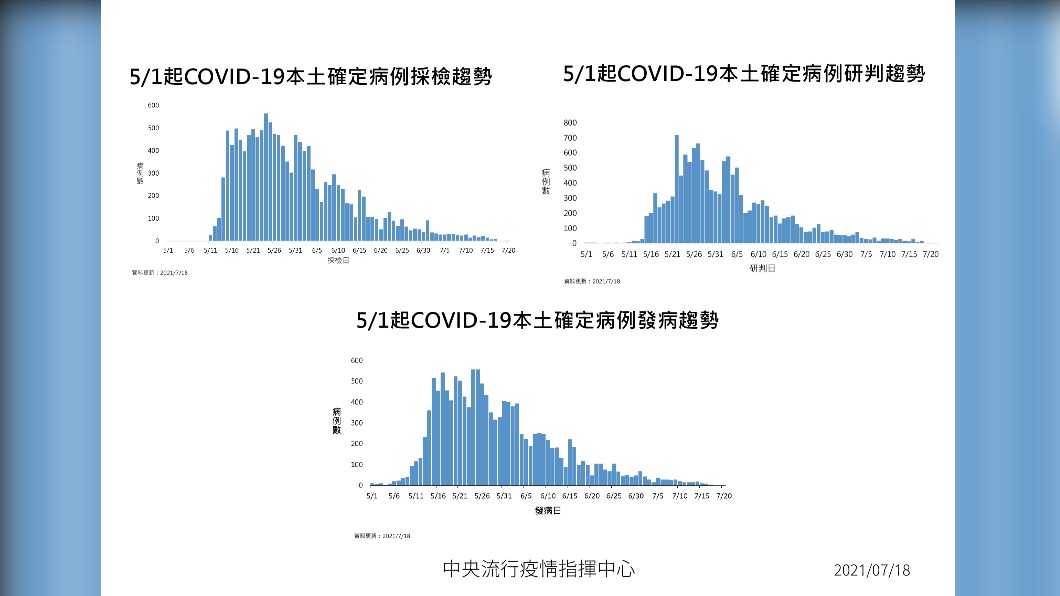 5/1起COVID-19本土確定病例採檢、研判、發病趨勢。(圖/中央流行疫情指揮中心)