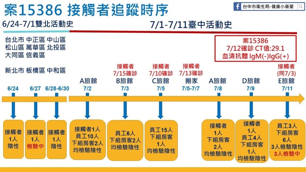 案15386接觸者追蹤時序。(圖/台中市衛生局)