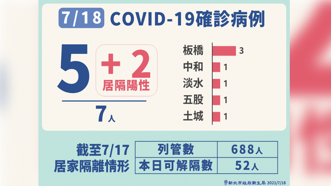 7/18新北市COVID-19確定病例。（圖／新北市政府）