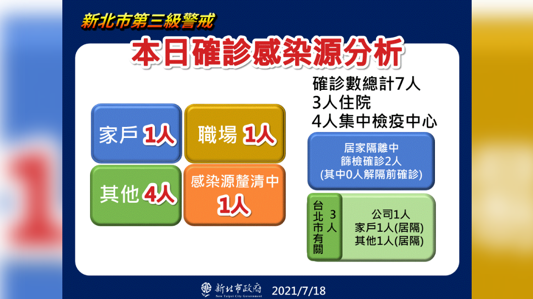 新北市本日確診感染源分析。（圖／新北市政府