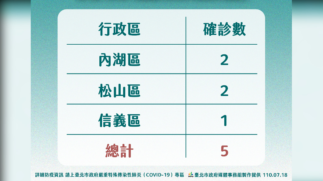 北市+5 其中3人家戶感染、1例職場、1人感染源不明