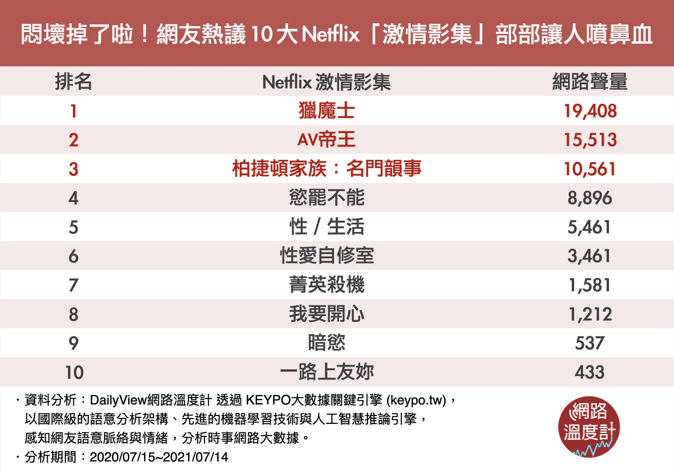 悶壞掉了啦！網友熱議10大Netfilx「激情影集」部部讓人噴鼻血。（圖／網路溫度計）