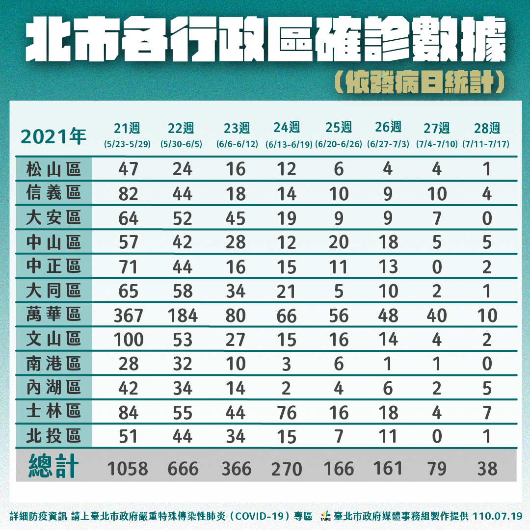 北市各行政區確診數據。(圖/台北市政府)