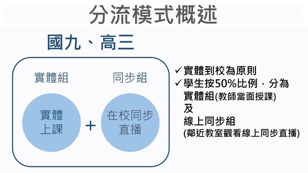 分流模式概述1。（圖／台北市政府提供）