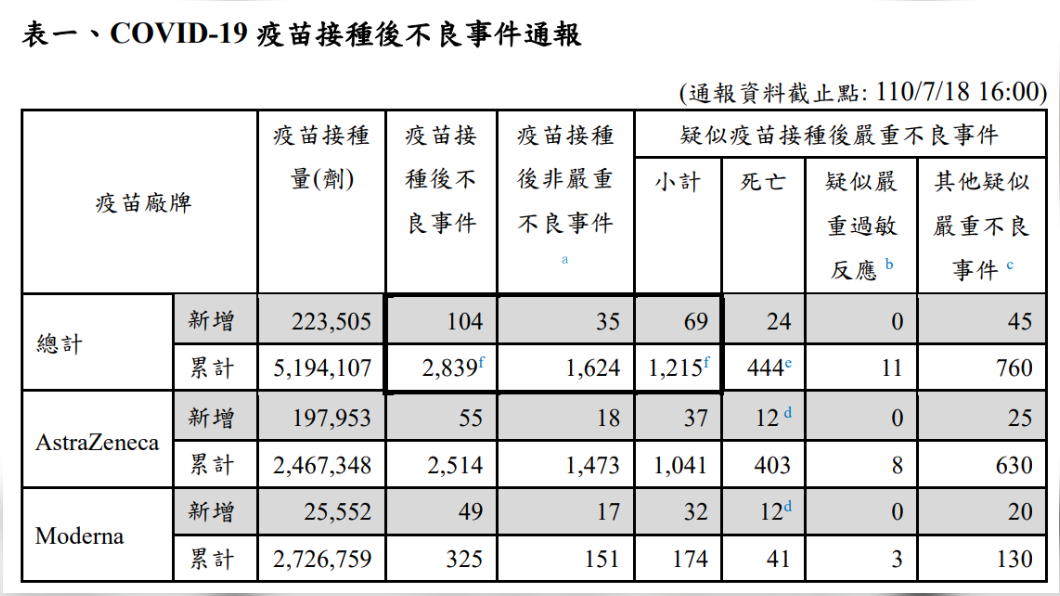 截至7月18日下午4時,全台新冠疫苗不良反應事件統計。(圖/翻攝自疾管署)
