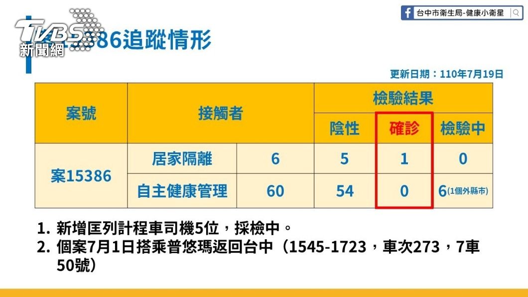 台中家教男(案15386)疫調追蹤情形。(圖/台中市政府提供)