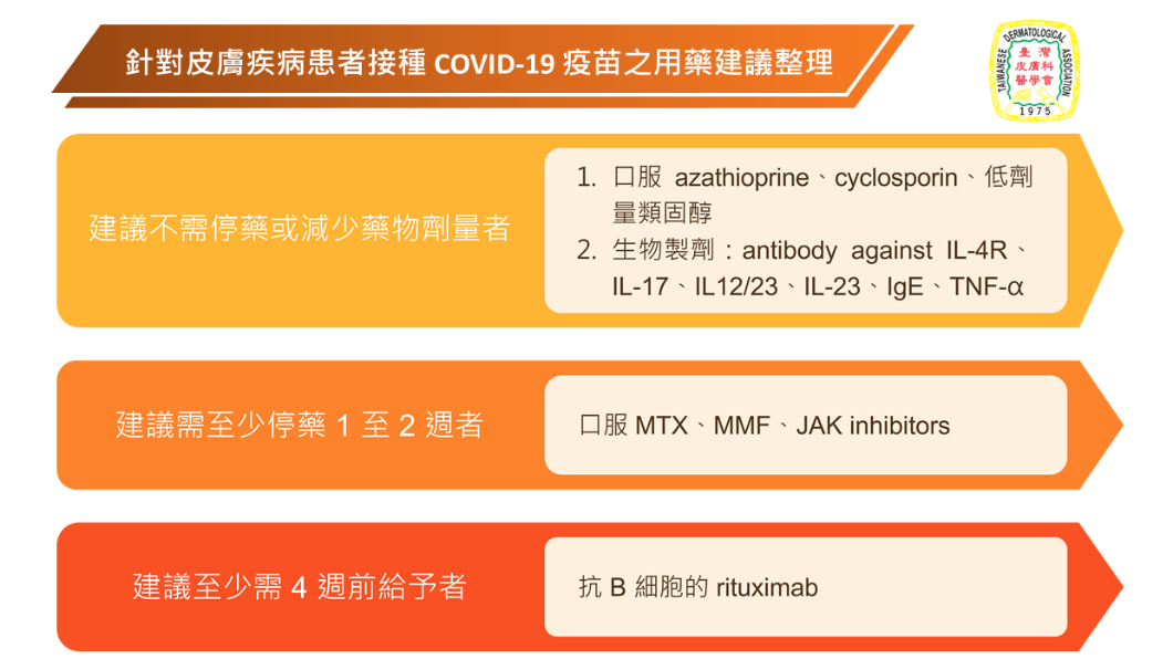 針對皮膚疾病患者接種新冠疫苗之用藥建議。(圖/翻攝自臺灣皮膚科醫學會臉書)