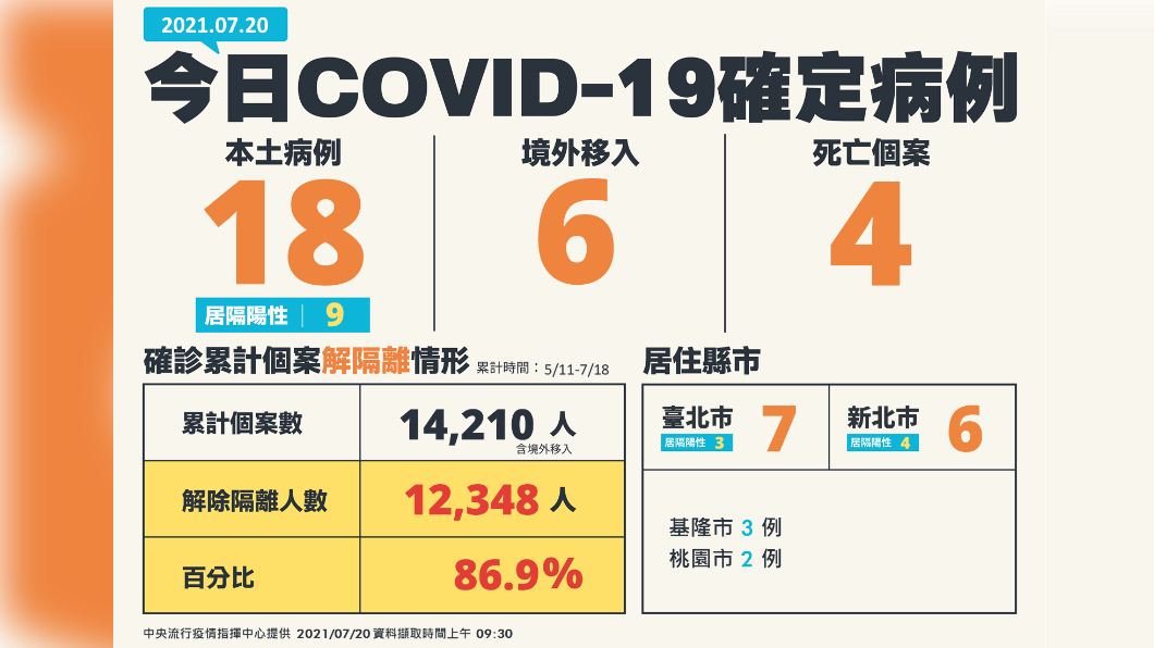 7/20新增18例本土確診、6例境外移入以及4例死亡個案。(圖/中央流行疫情指揮中心)