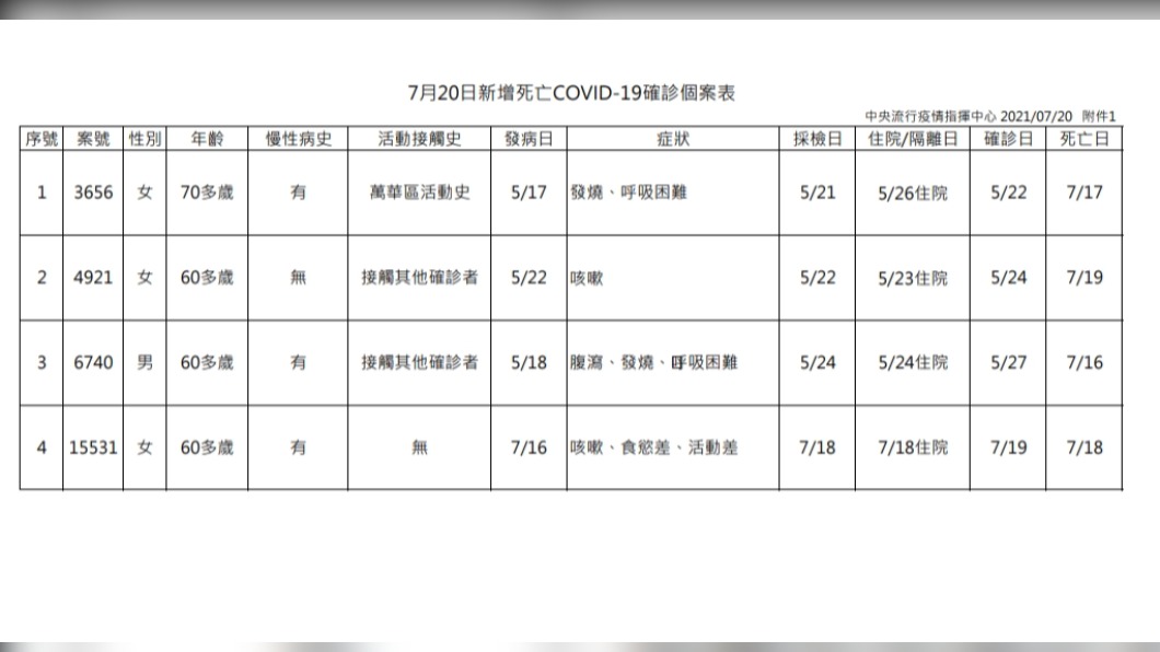 7/20新增例新冠確診死亡個案。(圖/中央流行疫情指揮中心)