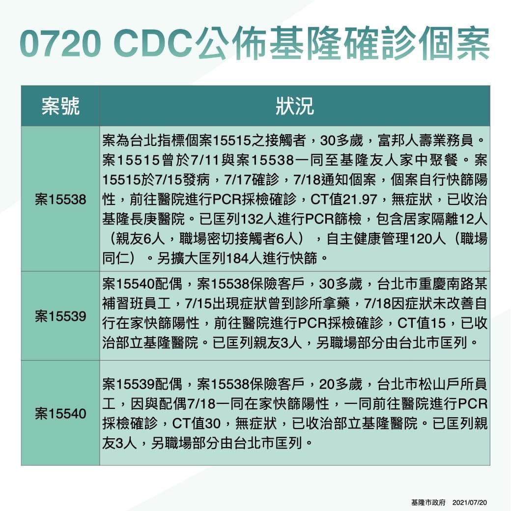 基隆確診個案。(圖/基隆市政府)