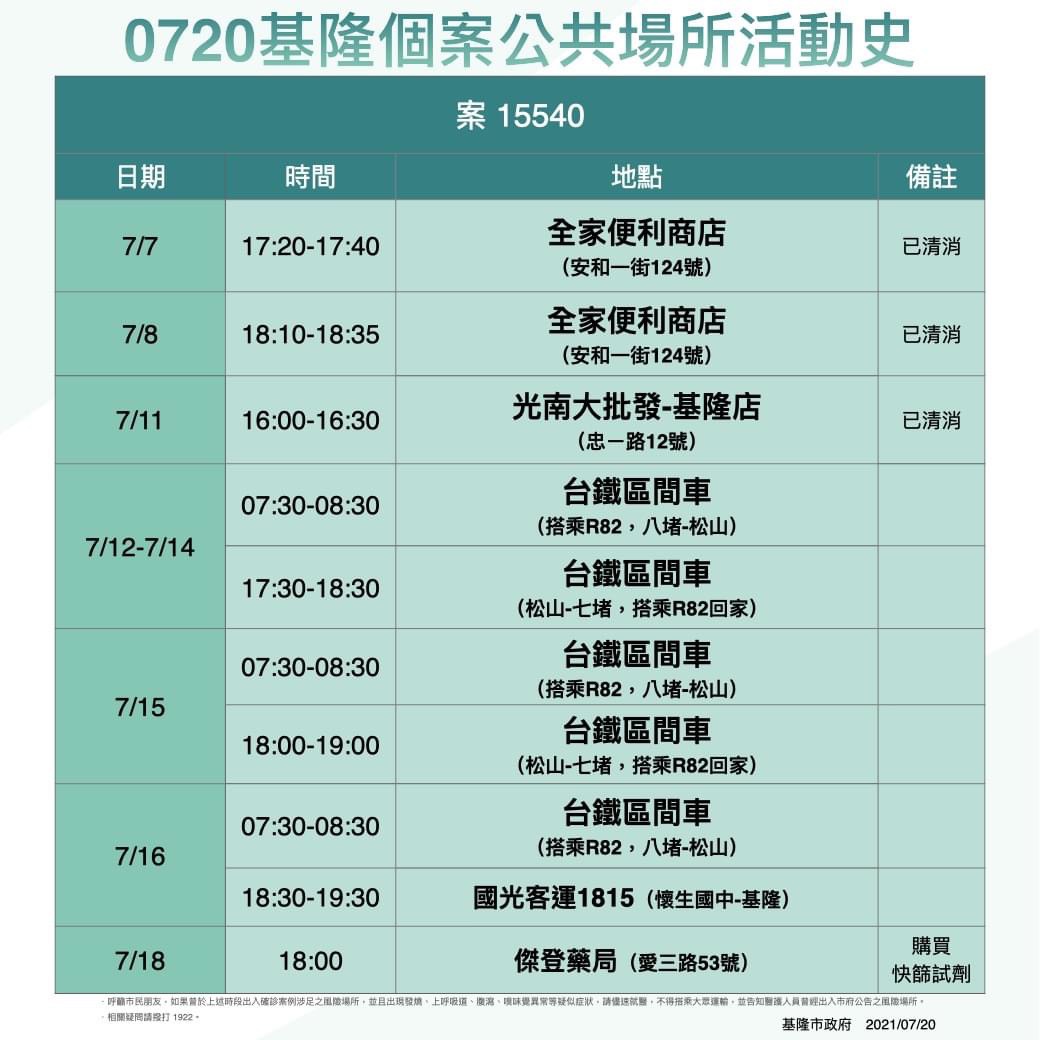 案15540基隆個案公共場所活動史。(圖/基隆市政府)