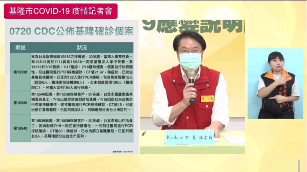 北市健身男CT值15.5傳播力強 保險員、松山戶政員夫妻染疫