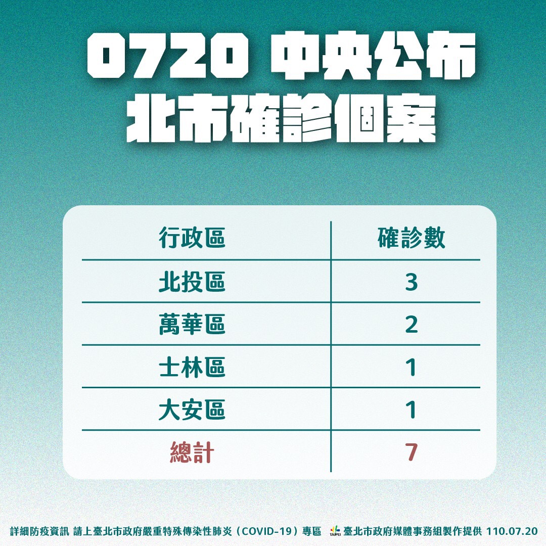 0720中央公布北市確診個案。(圖/台北市政府)