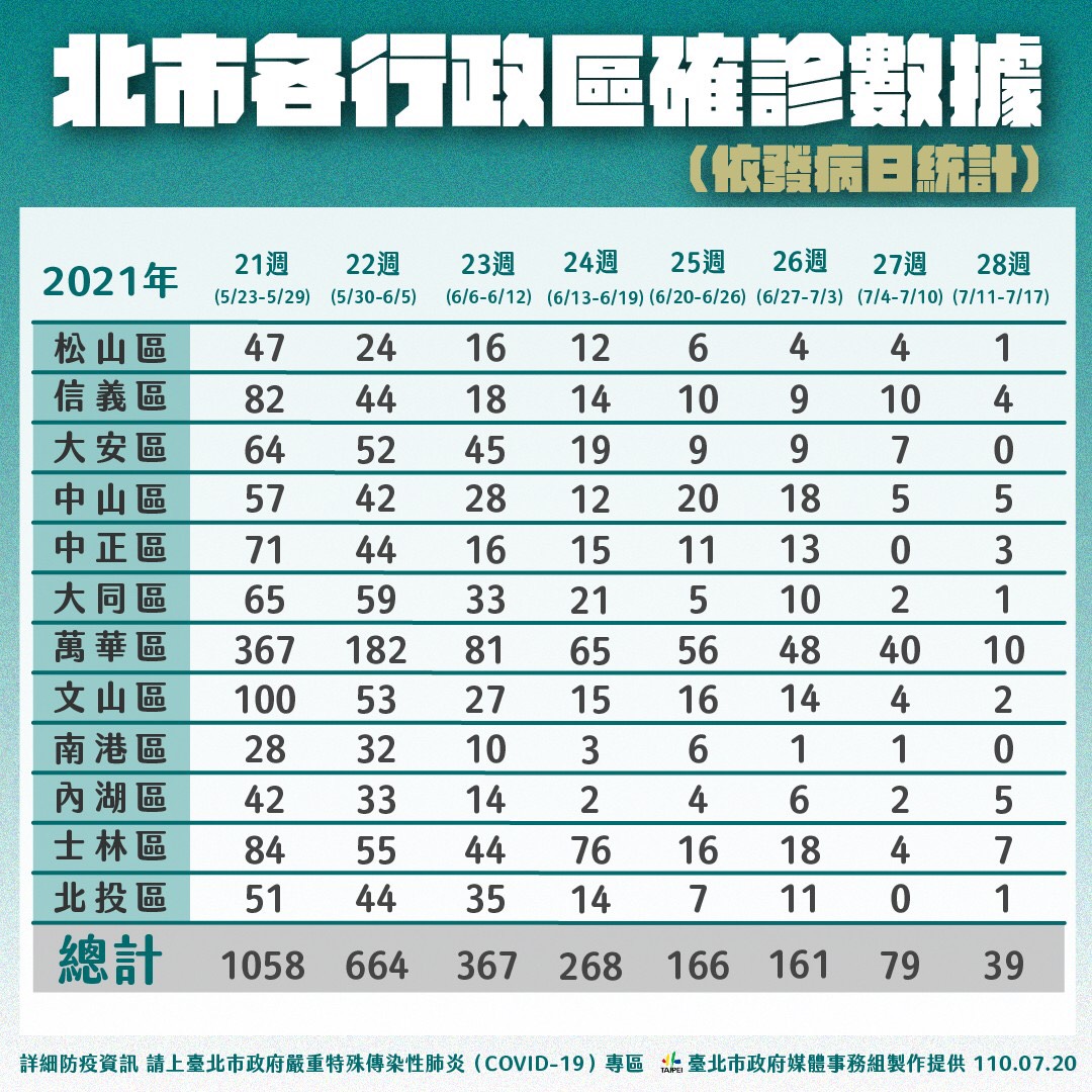 台北市各行政區確診數據。(圖/台北市政府)