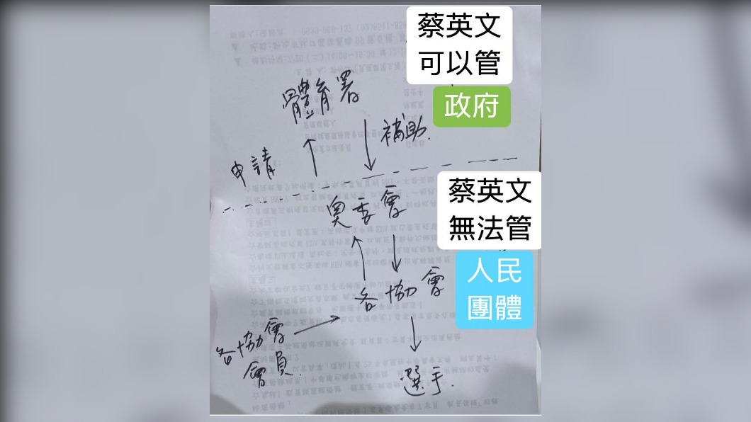 林靜儀手繪一張圖說明，大家在討論運動政策時，要分別思考權責關係。（圖／翻攝自林靜儀醫師臉書）