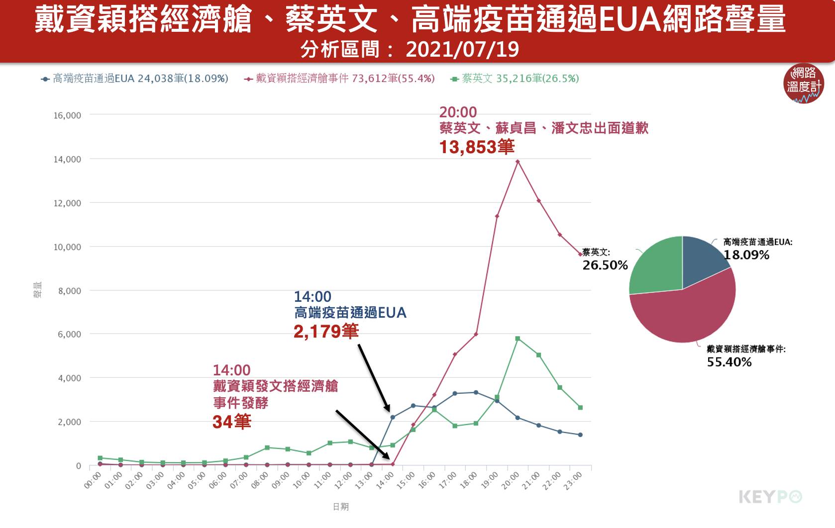 戴資穎搭經濟艙、蔡英文與高端疫苗通過EUA網路聲量。(圖/網路溫度計)