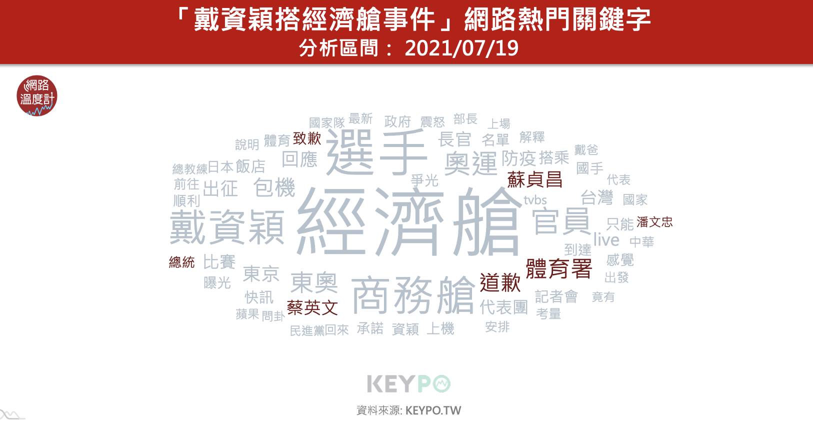 「戴資穎搭經濟艙事件」網路熱門關鍵字。(圖/網路溫度計)