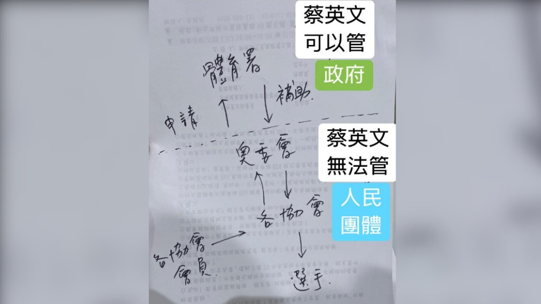 林靜儀手繪一張圖說明，大家在討論運動政策時，要分別思考權責關係。（圖／翻攝自林靜儀醫師臉書）