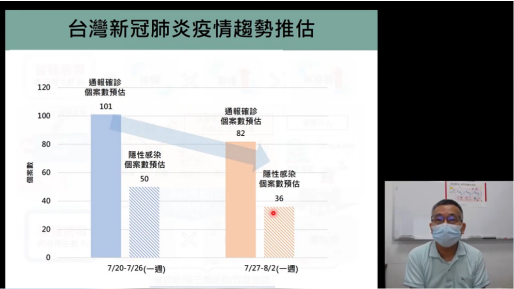 陳秀熙說,預計台灣下週確診人數又會更少。(圖/新冠肺炎科學防疫園地Youtube)