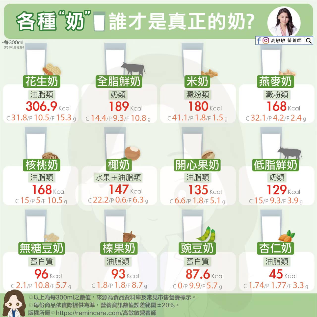 各種「奶」誰才是真正的奶?(圖/翻攝自高敏敏營養師臉書)